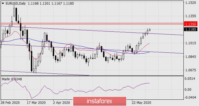 Forecast for EUR/USD on June 3, 2020