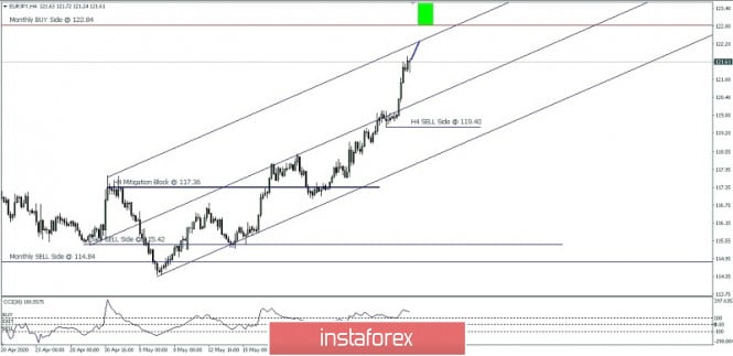 EUR/JPY trying to test the round number 123.00 June 03, 2020