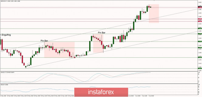 Technical Analysis of GBP/USD for June 3, 2020: