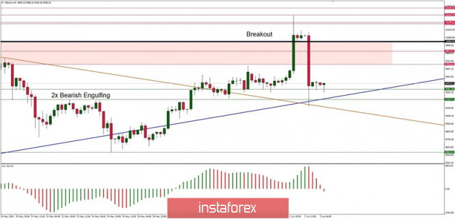 Technical Analysis of BTC/USD for June 3, 2020: