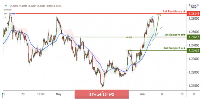 GBP/USD approaching support, potential bounce