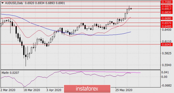 Forecast for AUD/USD on June 4, 2020