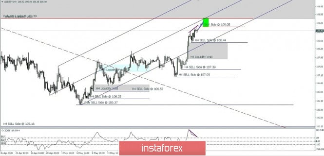 USD/JPY to test 109.05 June 04, 2020