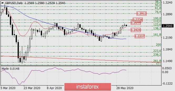 Forecast for GBP/USD on June 4, 2020