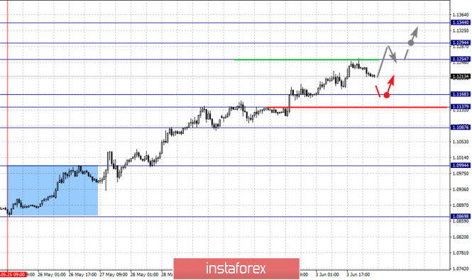 Fractal analysis of the main currency pairs for June 4
