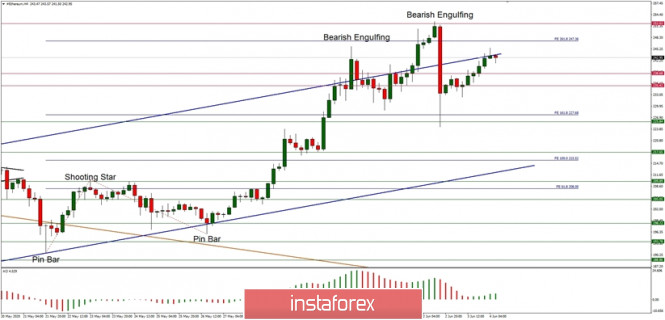 Technical Analysis of ETH/USD for June 4, 2020: