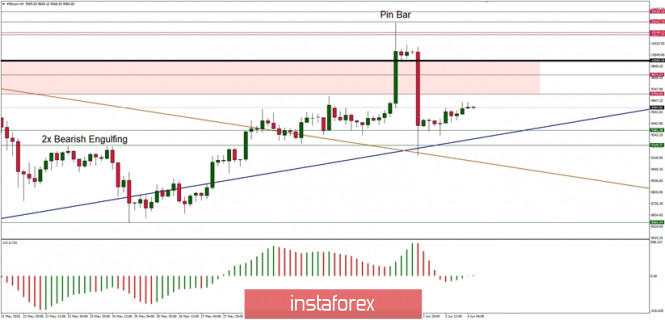 Technical Analysis of BTC/USD for June 4, 2020: