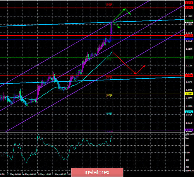 Overview of the EUR/USD pair. June 5. The ECB will distribute the money until mid-2021. The EU economy may decline by more
