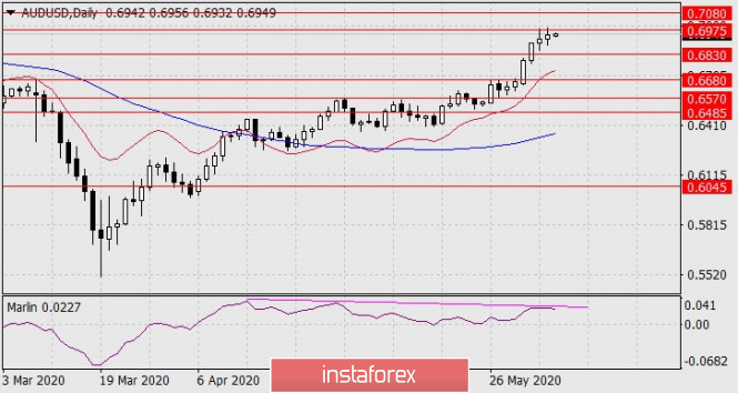 Forecast for AUD/USD on June 5, 2020