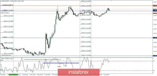 EUR/USD high and low June 05, 2020