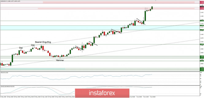 Technical Analysis of EUR/USD for June 5, 2020: