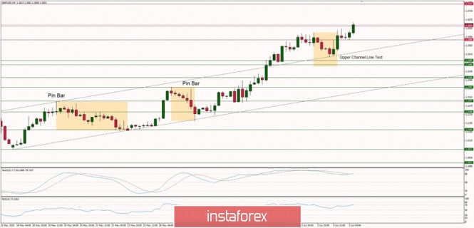 Technical Analysis of GBP/USD for June 5, 2020: