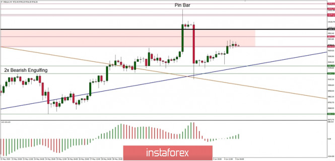 Technical Analysis of BTC/USD for June 5, 2020: