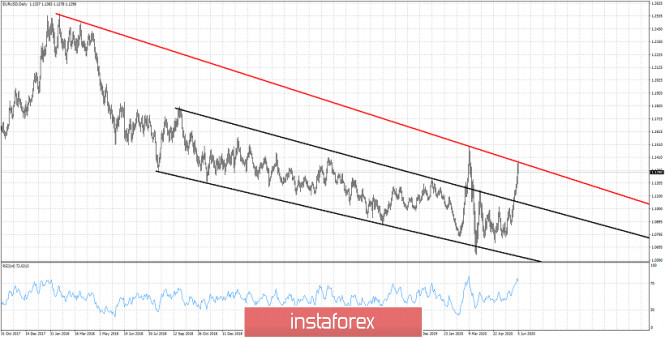EURUSD remains in bullish trend but could see early pull back next week