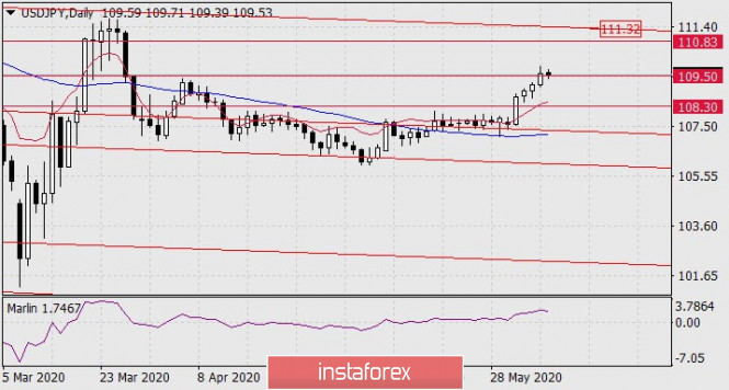Forecast for USD/JPY on June 8, 2020