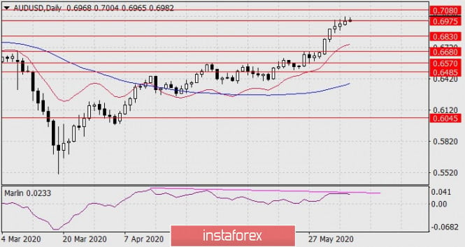 Forecast for AUD/USD on June 8, 2020