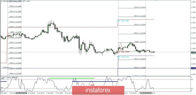 EUR/USD: Intraday High and Low Projection For June 08, 2020