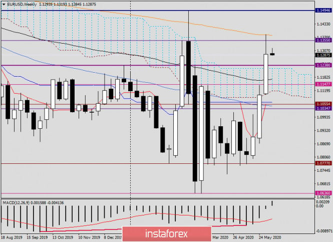 Overview and forecast for EUR/USD on June 8, 2020