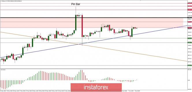 Technical Analysis of BTC/USD for June 8, 2020: