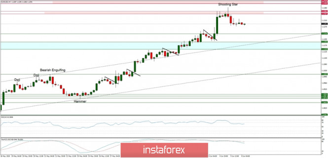 Technical Analysis of EUR/USD for June 8, 2020: