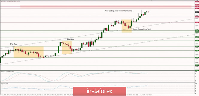 Technical Analysis of GBP/USD for June 8, 2020: