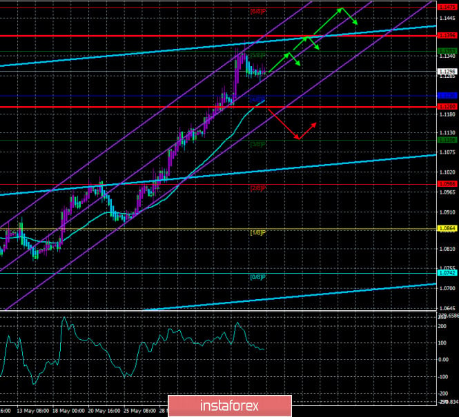 Overview of the EUR/USD pair. June 9. Donald Trump continues to lose support. The American president started "waving his