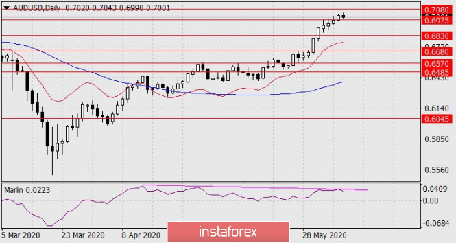 Forecast for AUD/USD on June 9, 2020