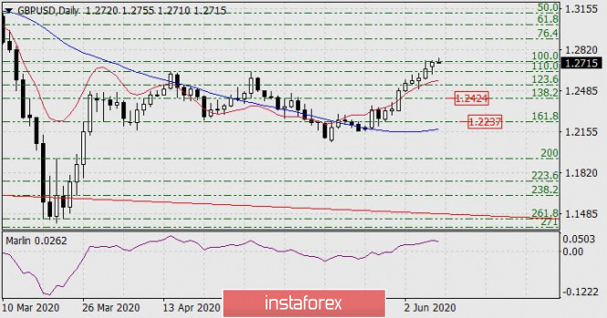 Forecast for GBP/USD on June 9, 2020