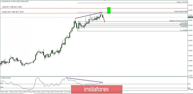 Outlook for AUD/USD, June 9, 2020