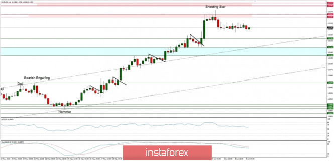 Technical Analysis of EUR/USD for June 9, 2020: