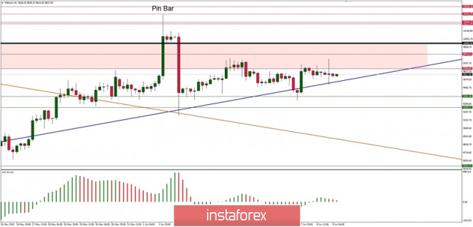 Technical Analysis of BTC/USD for June 9, 2020: