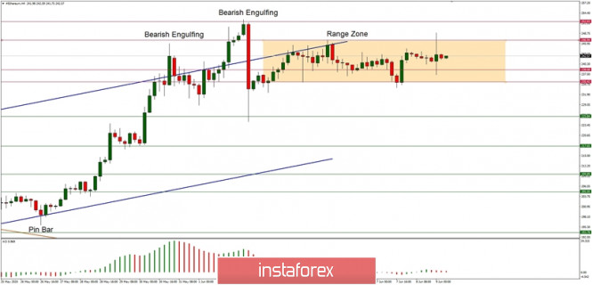 Technical Analysis of ETH/USD for June 9, 2020: