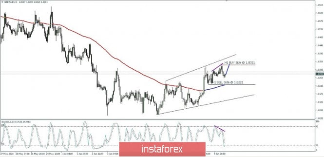 GBP/AUD Price Movement For June 10, 2020