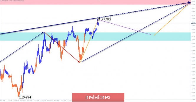 Simplified wave analysis and forecast for GBP/USD and AUD/USD on June 10