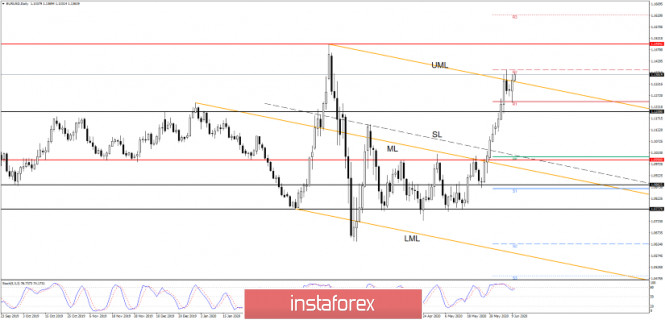 EUR/USD - Can The Rally Continue Post FOMC?