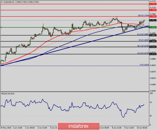 Technical analysis of AUD/USD for June 10, 2020