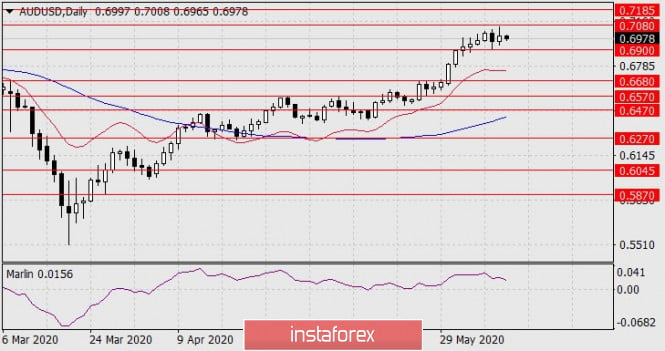 Forecast for AUD/USD on June 11, 2020