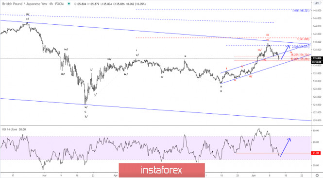 Elliott wave analysis of GBP/JPY for June 11, 2020