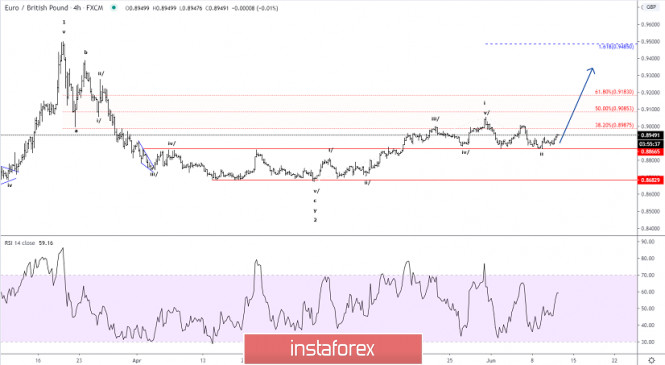 Elliott wave analysis of EUR/GBP for June 11, 2020