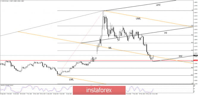 USD/CAD Price Action Suggests A Reversal UP!