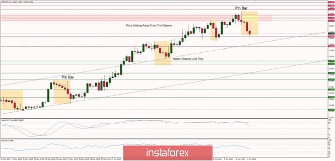Technical Analysis of GBP/USD for June 11, 2020: