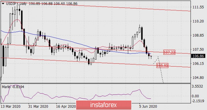 Forecast for USD/JPY on June 12, 2020