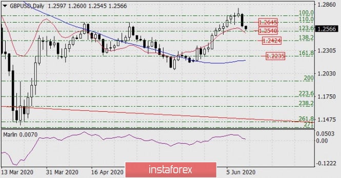 Forecast for GBP/USD on June 12, 2020