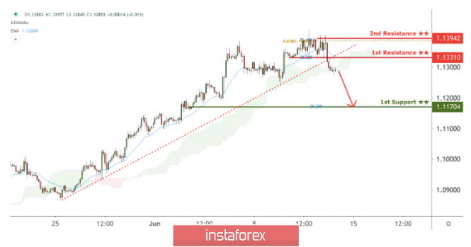 EUR/USD facing bearish pressure, potential for further drop!