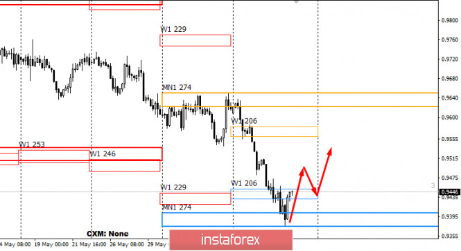 Control zones for USD/CHF on 06/12/20