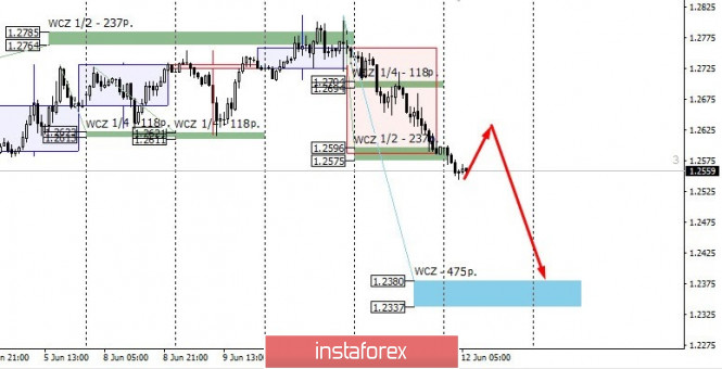 Control zones for GBP/USD on 06/12/20