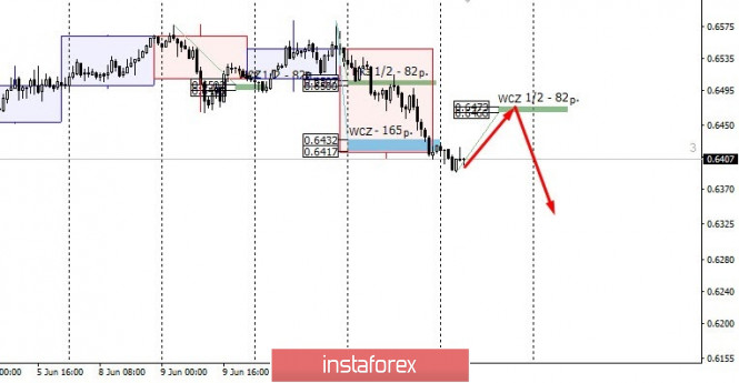 Control zones for NZD/USD on 06/12/20