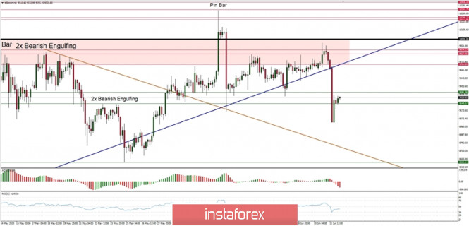 Technical Analysis of BTC/USD for June 12, 2020: