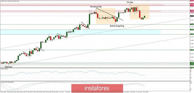 Technical Analysis of EUR/USD for June 12, 2020: