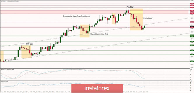 Technical Analysis of GBP/USD for June 12, 2020: